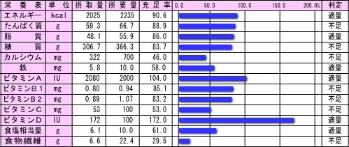 栄養充足率表