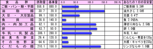 バランス食品群表